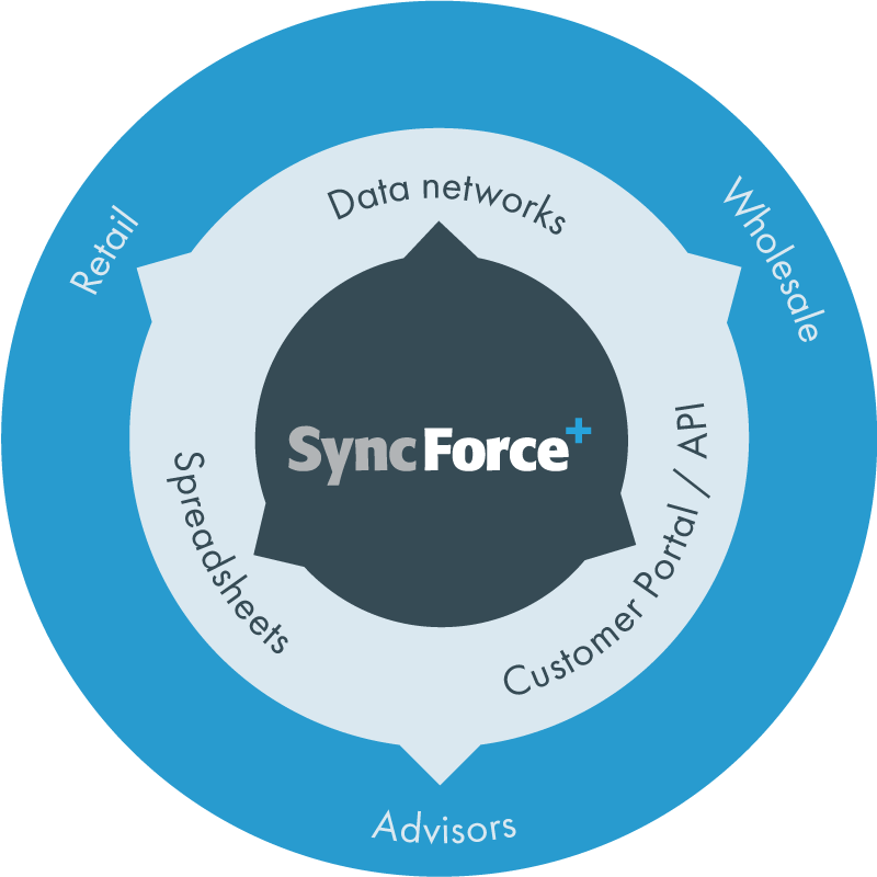 SyncForce Syndication types SyncForce Syndication types