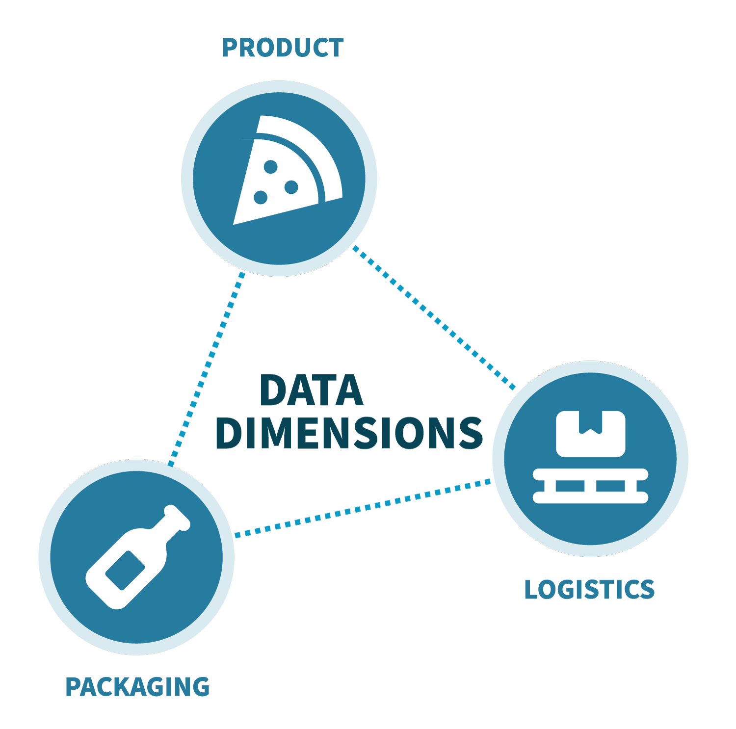 Multi Dimensional Packaged Goods Data Multiple Product Data Dimensions - Product - Packaging - Logistics
