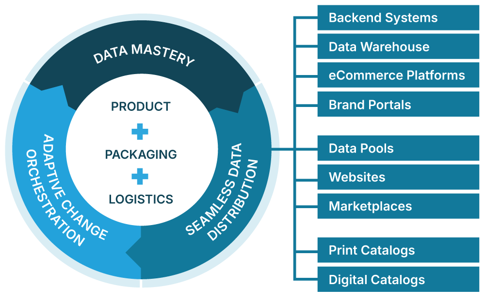 Seamless Data Distribution